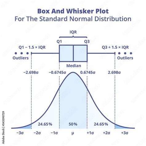 normal distribution box and whisker|how to find box distribution.